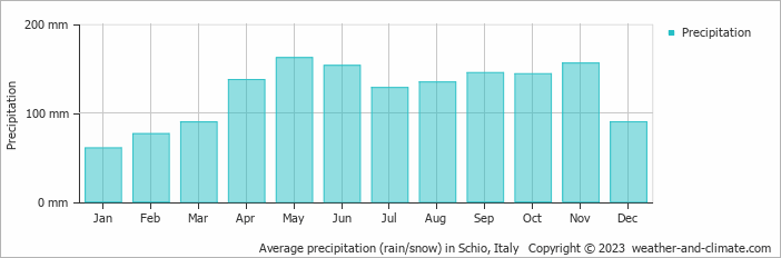 Average monthly rainfall, snow, precipitation in Schio, Italy