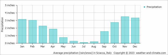 Average precipitation (rain/snow) in Sciacca, Italy   Copyright © 2023  weather-and-climate.com  