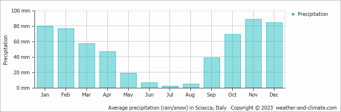Average precipitation (rain/snow) in Marsala, Italy   Copyright © 2023  weather-and-climate.com  