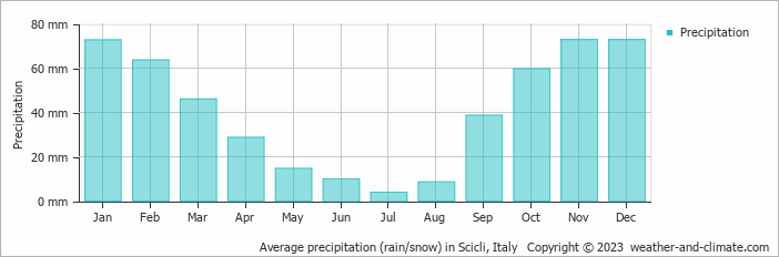 Average monthly rainfall, snow, precipitation in Scicli, Italy