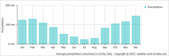 Average monthly rainfall, snow, precipitation in Scilla, Italy