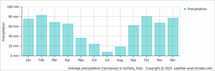 Average monthly rainfall, snow, precipitation in Scillato, Italy