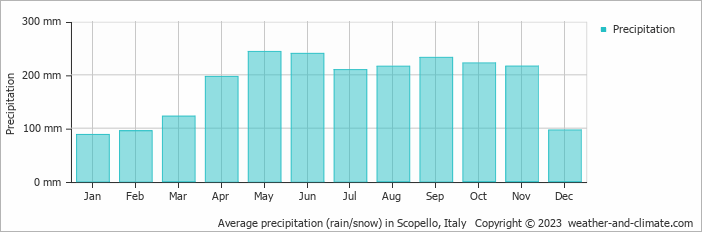 Average monthly rainfall, snow, precipitation in Scopello, Italy