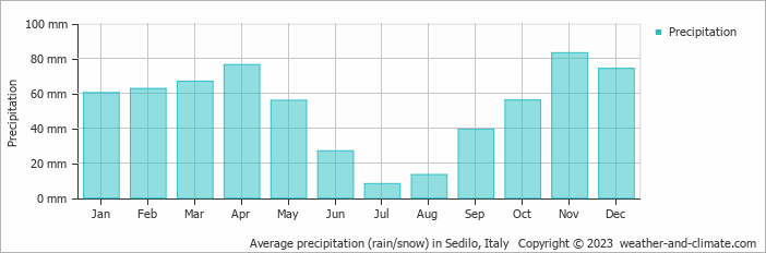 Average monthly rainfall, snow, precipitation in Sedilo, Italy