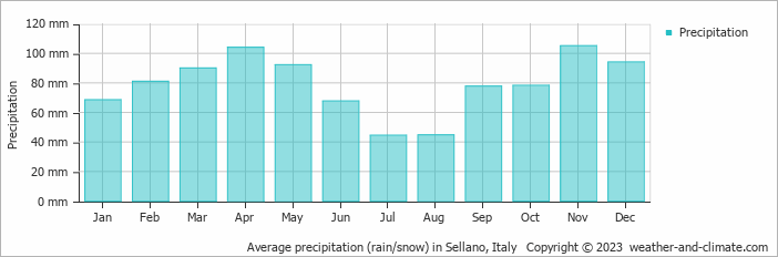 Average monthly rainfall, snow, precipitation in Sellano, Italy