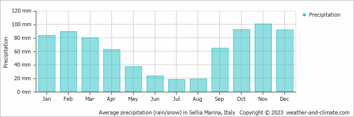 Average monthly rainfall, snow, precipitation in Sellia Marina, Italy