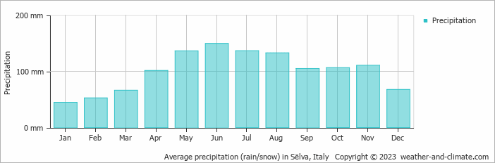 Average monthly rainfall, snow, precipitation in Sëlva, Italy