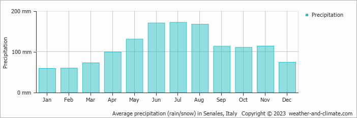 Average monthly rainfall, snow, precipitation in Senales, Italy