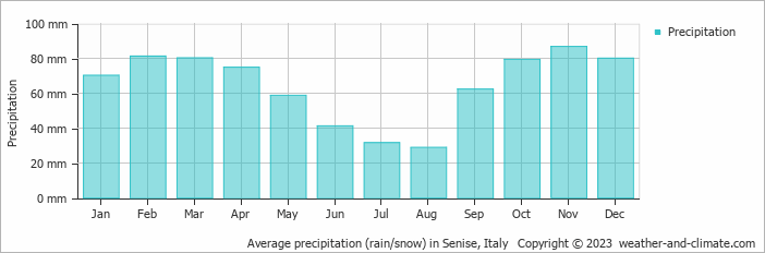 Average monthly rainfall, snow, precipitation in Senise, Italy