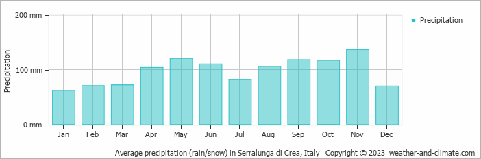 Average monthly rainfall, snow, precipitation in Serralunga di Crea, Italy