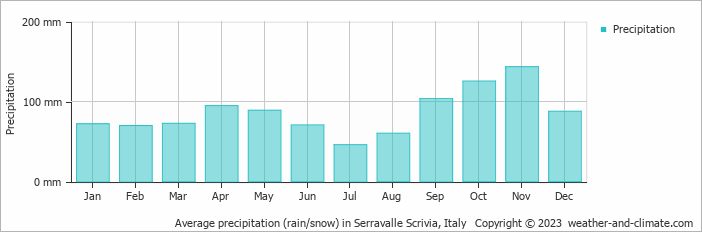 Average monthly rainfall, snow, precipitation in Serravalle Scrivia, Italy