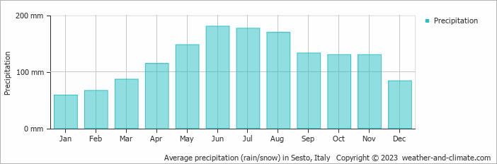 Average monthly rainfall, snow, precipitation in Sesto, Italy