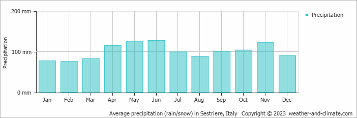 Average monthly rainfall, snow, precipitation in Sestriere, Italy