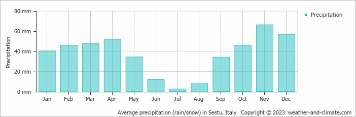 Average monthly rainfall, snow, precipitation in Sestu, Italy