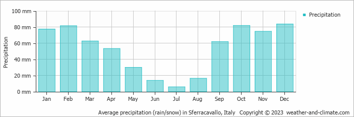 Average monthly rainfall, snow, precipitation in Sferracavallo, Italy