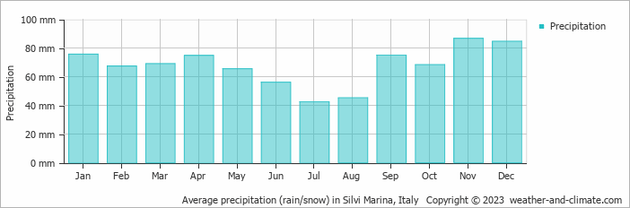 Average monthly rainfall, snow, precipitation in Silvi Marina, Italy