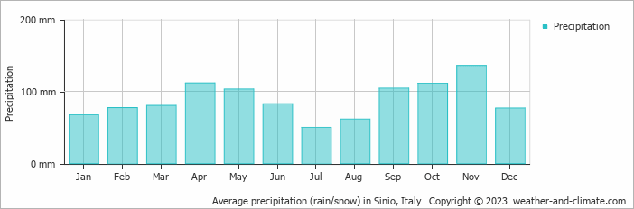 Average monthly rainfall, snow, precipitation in Sinio, Italy