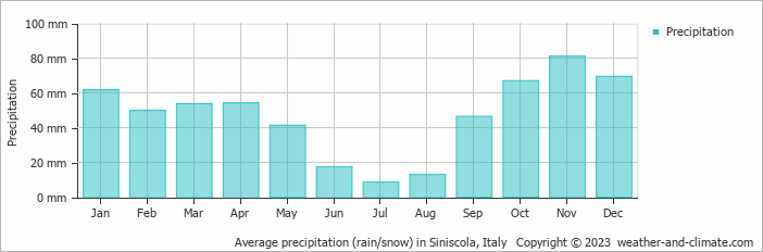 Average monthly rainfall, snow, precipitation in Siniscola, Italy