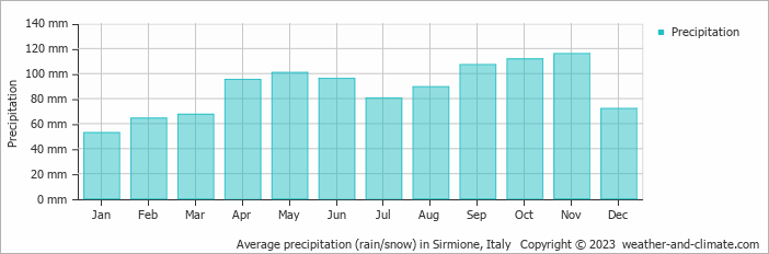 Average monthly rainfall, snow, precipitation in Sirmione, 