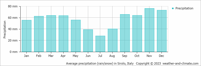 Average monthly rainfall, snow, precipitation in Sirolo, Italy