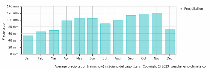 Average monthly rainfall, snow, precipitation in Soiano del Lago, Italy
