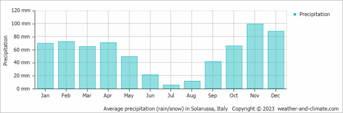 Average monthly rainfall, snow, precipitation in Solarussa, Italy