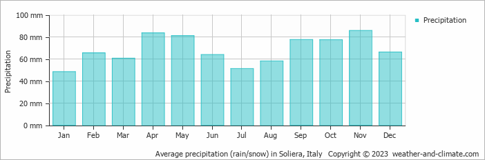 Average monthly rainfall, snow, precipitation in Soliera, Italy