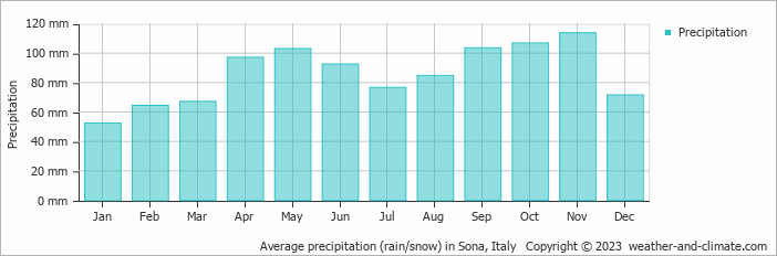 Average monthly rainfall, snow, precipitation in Sona, Italy