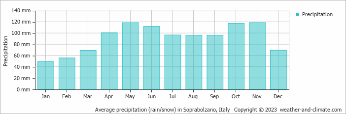 Average monthly rainfall, snow, precipitation in Soprabolzano, Italy