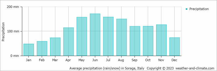 Average monthly rainfall, snow, precipitation in Soraga, Italy