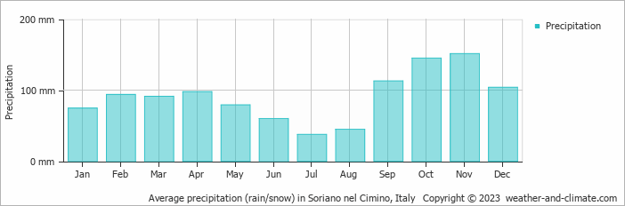 Average monthly rainfall, snow, precipitation in Soriano nel Cimino, Italy