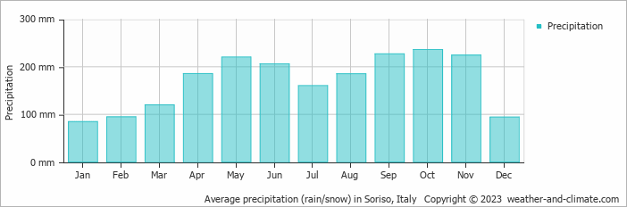 Average monthly rainfall, snow, precipitation in Soriso, Italy