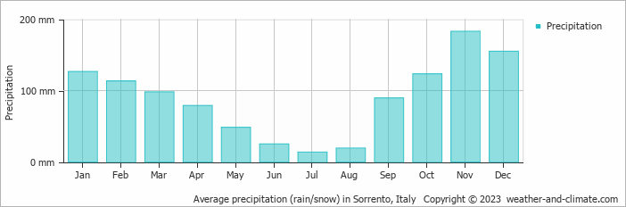 Average monthly rainfall, snow, precipitation in Sorrento, Italy
