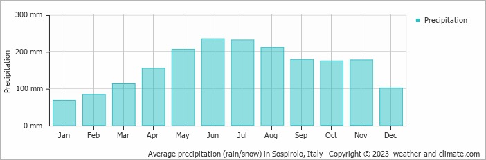 Average monthly rainfall, snow, precipitation in Sospirolo, Italy