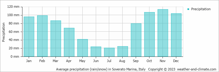 Average monthly rainfall, snow, precipitation in Soverato Marina, Italy