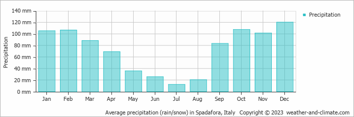 Average monthly rainfall, snow, precipitation in Spadafora, Italy