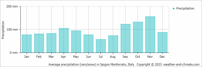 Average monthly rainfall, snow, precipitation in Spigno Monferrato, Italy