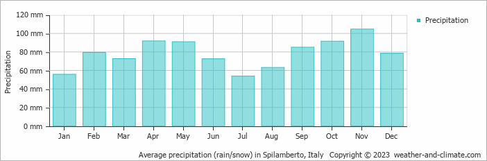 Average monthly rainfall, snow, precipitation in Spilamberto, Italy