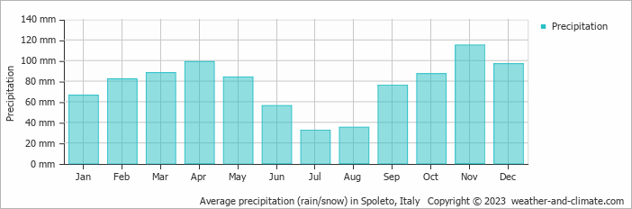 Average monthly rainfall, snow, precipitation in Spoleto, Italy