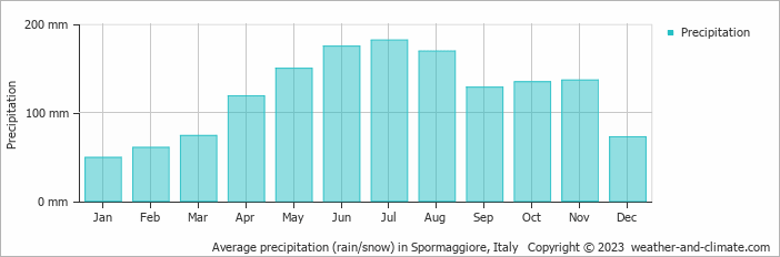 Average monthly rainfall, snow, precipitation in Spormaggiore, Italy