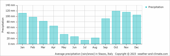 Average monthly rainfall, snow, precipitation in Stazzo, Italy