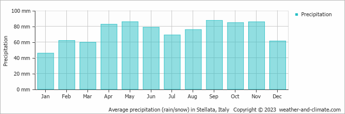 Average monthly rainfall, snow, precipitation in Stellata, Italy