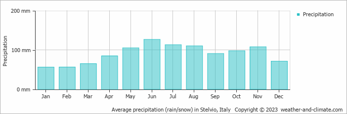 Average monthly rainfall, snow, precipitation in Stelvio, Italy