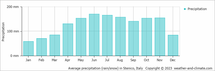 Average monthly rainfall, snow, precipitation in Stenico, Italy