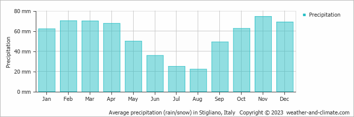 Average monthly rainfall, snow, precipitation in Stigliano, Italy