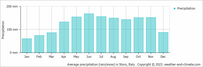 Average monthly rainfall, snow, precipitation in Storo, Italy