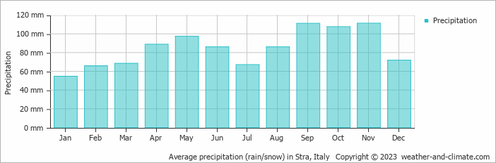 Average monthly rainfall, snow, precipitation in Stra, Italy