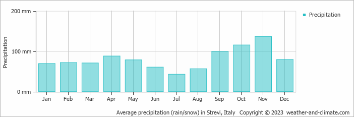 Average monthly rainfall, snow, precipitation in Strevi, Italy