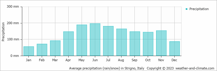 Average monthly rainfall, snow, precipitation in Strigno, Italy