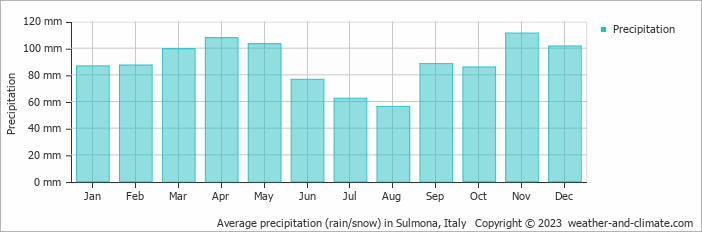 Average monthly rainfall, snow, precipitation in Sulmona, Italy